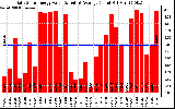 Solar PV/Inverter Performance Daily Solar Energy Production Value