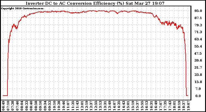 Solar PV/Inverter Performance Inverter DC to AC Conversion Efficiency