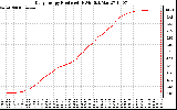 Solar PV/Inverter Performance Daily Energy Production