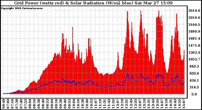 Solar PV/Inverter Performance Grid Power & Solar Radiation