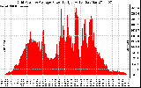 Solar PV/Inverter Performance Inverter Power Output