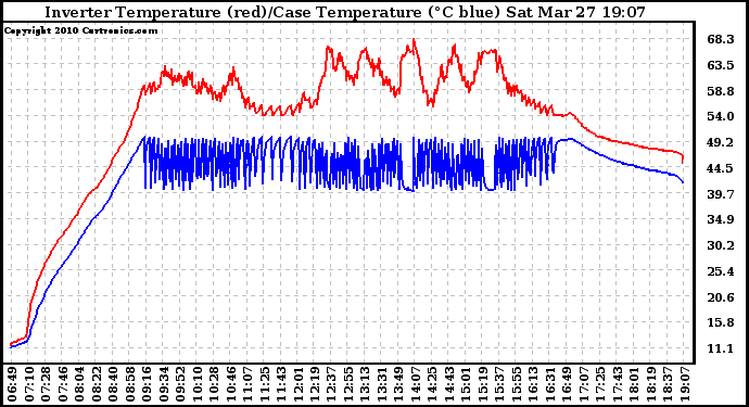 Solar PV/Inverter Performance Inverter Operating Temperature