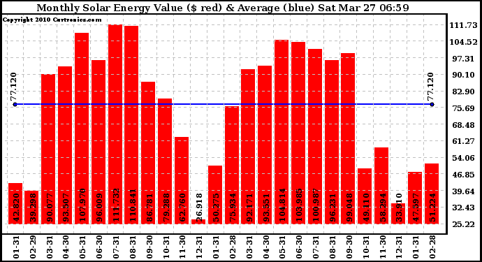 Solar PV/Inverter Performance Monthly Solar Energy Production Value