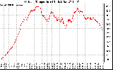 Solar PV/Inverter Performance Outdoor Temperature