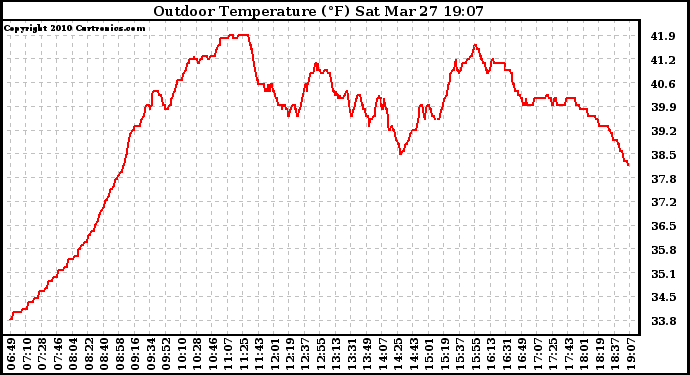 Solar PV/Inverter Performance Outdoor Temperature