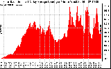 Solar PV/Inverter Performance Solar Radiation & Day Average per Minute