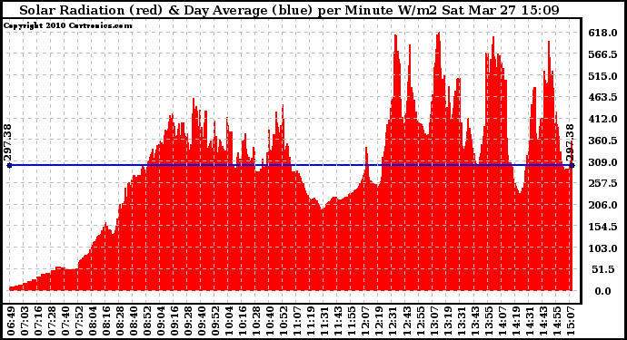 Solar PV/Inverter Performance Solar Radiation & Day Average per Minute