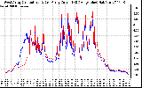 Solar PV/Inverter Performance Photovoltaic Panel Current Output