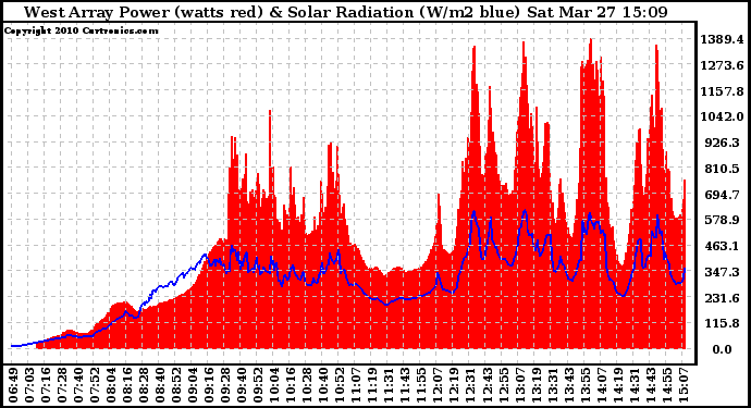 Solar PV/Inverter Performance West Array Power Output & Solar Radiation