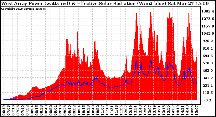 Solar PV/Inverter Performance West Array Power Output & Effective Solar Radiation