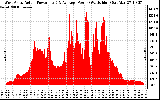 Solar PV/Inverter Performance West Array Actual & Average Power Output