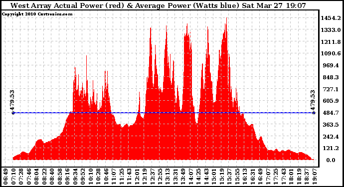 Solar PV/Inverter Performance West Array Actual & Average Power Output