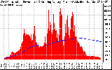 Solar PV/Inverter Performance West Array Actual & Running Average Power Output