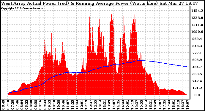 Solar PV/Inverter Performance West Array Actual & Running Average Power Output