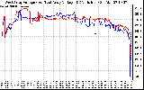 Solar PV/Inverter Performance Photovoltaic Panel Voltage Output