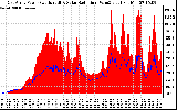 Solar PV/Inverter Performance East Array Power Output & Solar Radiation