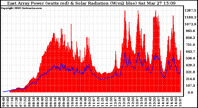 Solar PV/Inverter Performance East Array Power Output & Solar Radiation