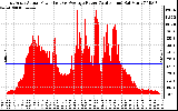 Solar PV/Inverter Performance East Array Actual & Average Power Output