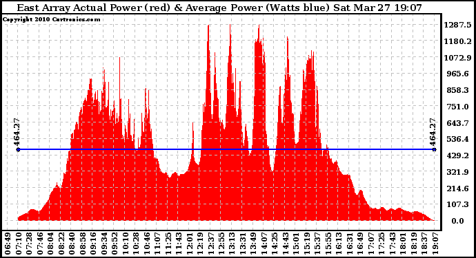 Solar PV/Inverter Performance East Array Actual & Average Power Output