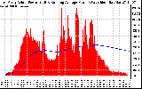 Solar PV/Inverter Performance East Array Actual & Running Average Power Output