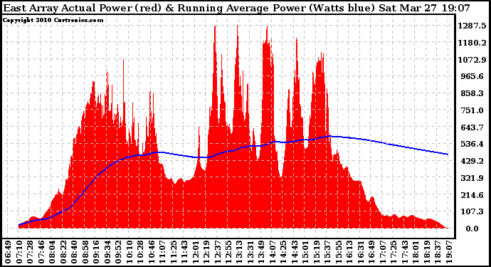 Solar PV/Inverter Performance East Array Actual & Running Average Power Output