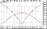 Solar PV/Inverter Performance Sun Altitude Angle & Azimuth Angle