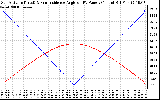 Solar PV/Inverter Performance Sun Altitude Angle & Sun Incidence Angle on PV Panels