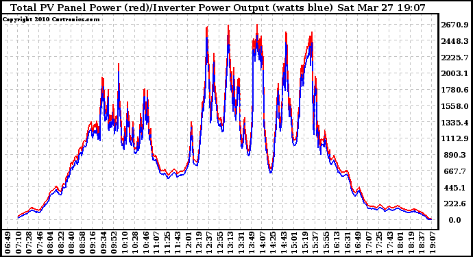 Solar PV/Inverter Performance PV Panel Power Output & Inverter Power Output