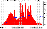 Solar PV/Inverter Performance Total PV Panel & Running Average Power Output