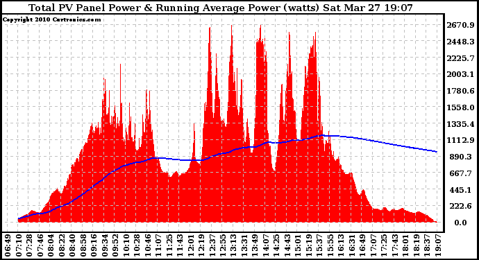 Solar PV/Inverter Performance Total PV Panel & Running Average Power Output