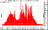 Solar PV/Inverter Performance Total PV Panel Power Output