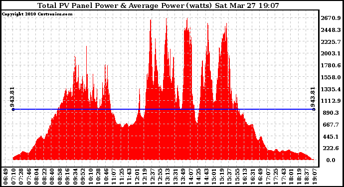 Solar PV/Inverter Performance Total PV Panel Power Output