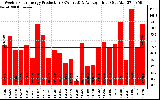 Solar PV/Inverter Performance Weekly Solar Energy Production