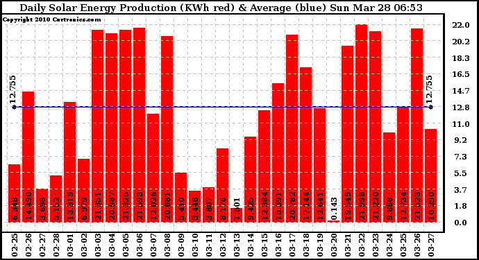 Solar PV/Inverter Performance Daily Solar Energy Production