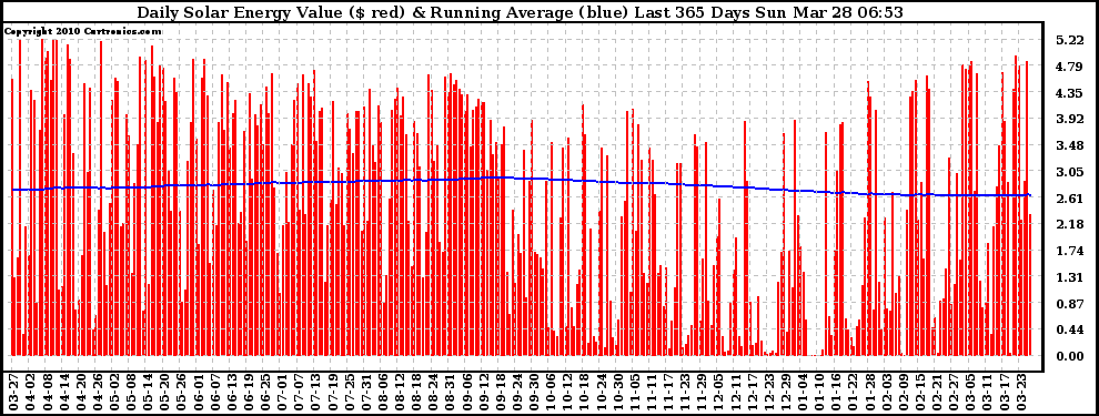 Solar PV/Inverter Performance Daily Solar Energy Production Value Running Average Last 365 Days