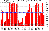 Solar PV/Inverter Performance Daily Solar Energy Production Value