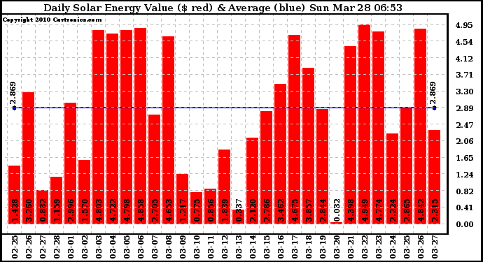 Solar PV/Inverter Performance Daily Solar Energy Production Value