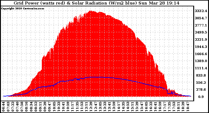 Solar PV/Inverter Performance Grid Power & Solar Radiation