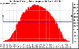 Solar PV/Inverter Performance Inverter Power Output