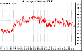 Solar PV/Inverter Performance Grid Voltage