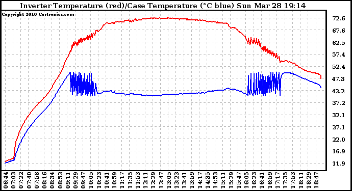 Solar PV/Inverter Performance Inverter Operating Temperature