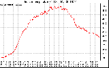 Solar PV/Inverter Performance Outdoor Temperature