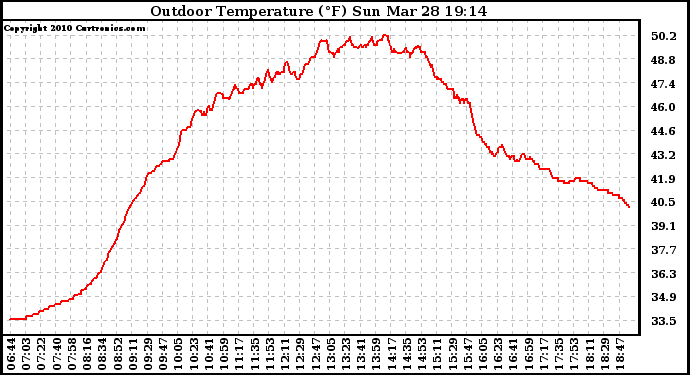 Solar PV/Inverter Performance Outdoor Temperature