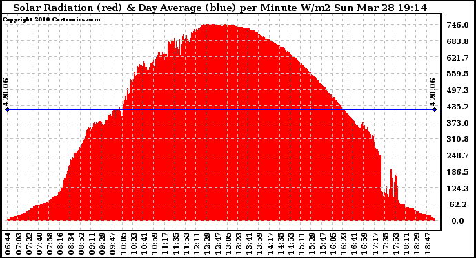 Solar PV/Inverter Performance Solar Radiation & Day Average per Minute