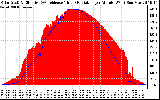 Solar PV/Inverter Performance Solar Radiation & Effective Solar Radiation per Minute