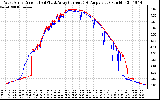 Solar PV/Inverter Performance Photovoltaic Panel Current Output