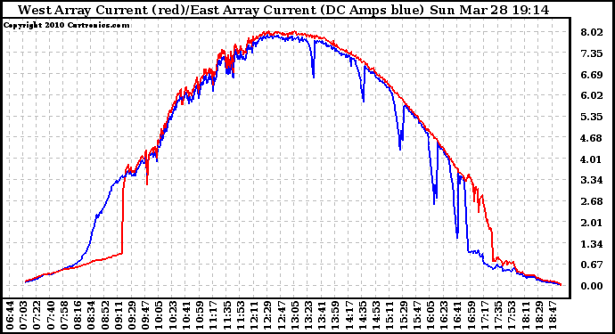 Solar PV/Inverter Performance Photovoltaic Panel Current Output