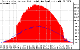 Solar PV/Inverter Performance West Array Power Output & Solar Radiation