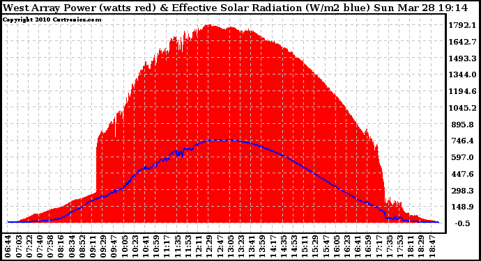 Solar PV/Inverter Performance West Array Power Output & Effective Solar Radiation