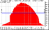 Solar PV/Inverter Performance West Array Actual & Average Power Output